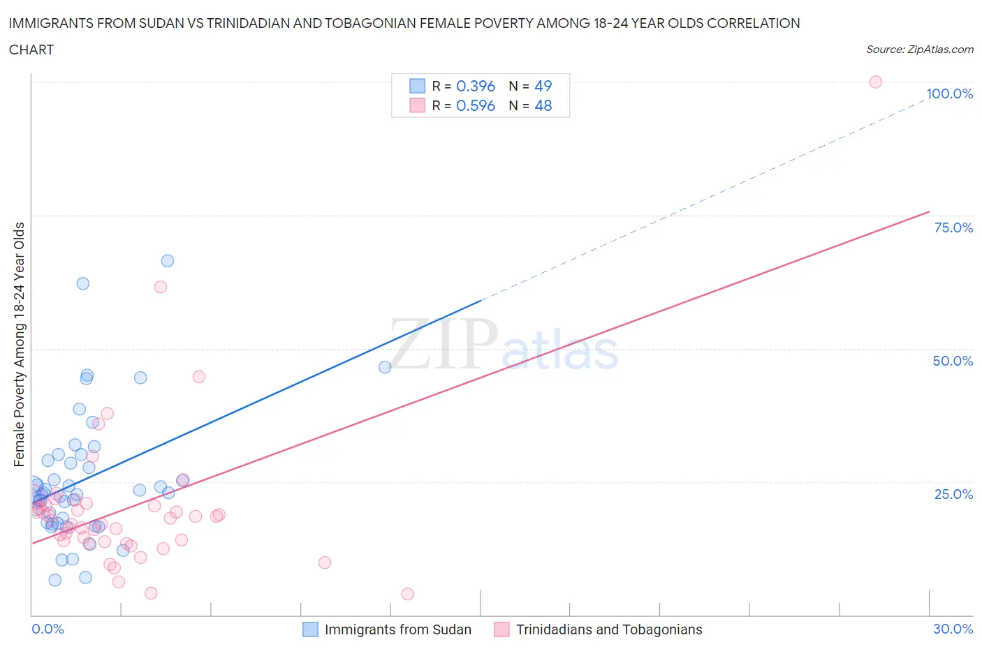 Immigrants from Sudan vs Trinidadian and Tobagonian Female Poverty Among 18-24 Year Olds