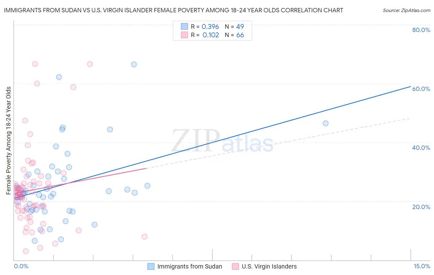 Immigrants from Sudan vs U.S. Virgin Islander Female Poverty Among 18-24 Year Olds