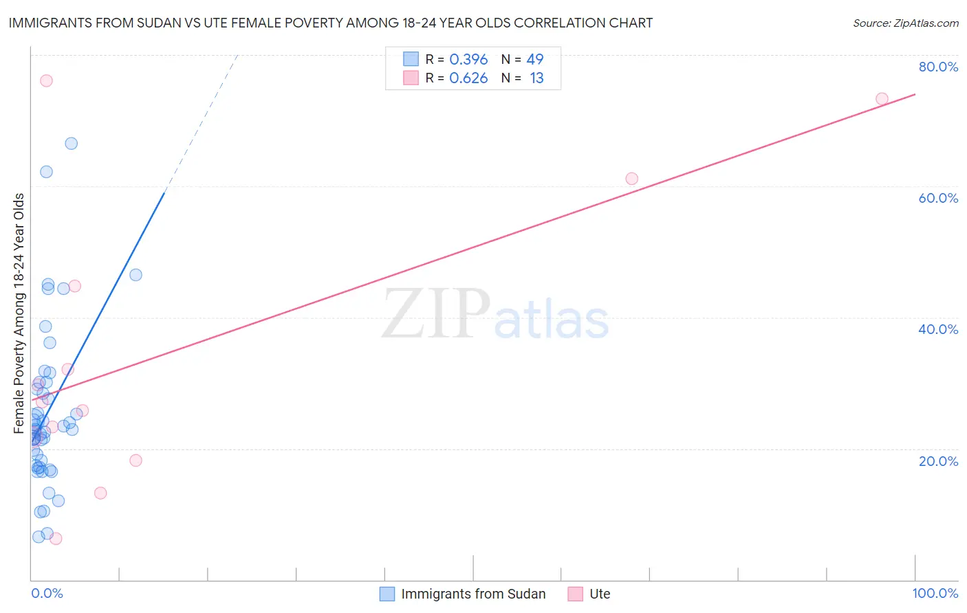 Immigrants from Sudan vs Ute Female Poverty Among 18-24 Year Olds