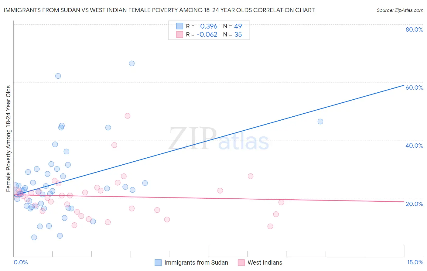 Immigrants from Sudan vs West Indian Female Poverty Among 18-24 Year Olds