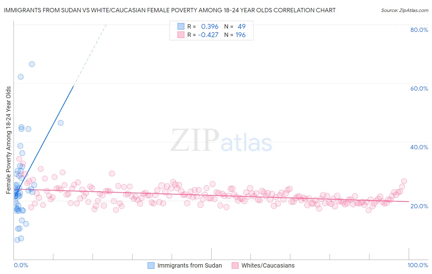 Immigrants from Sudan vs White/Caucasian Female Poverty Among 18-24 Year Olds