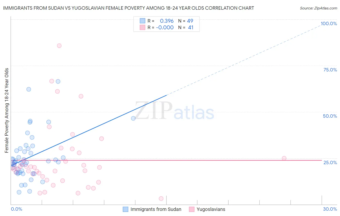 Immigrants from Sudan vs Yugoslavian Female Poverty Among 18-24 Year Olds