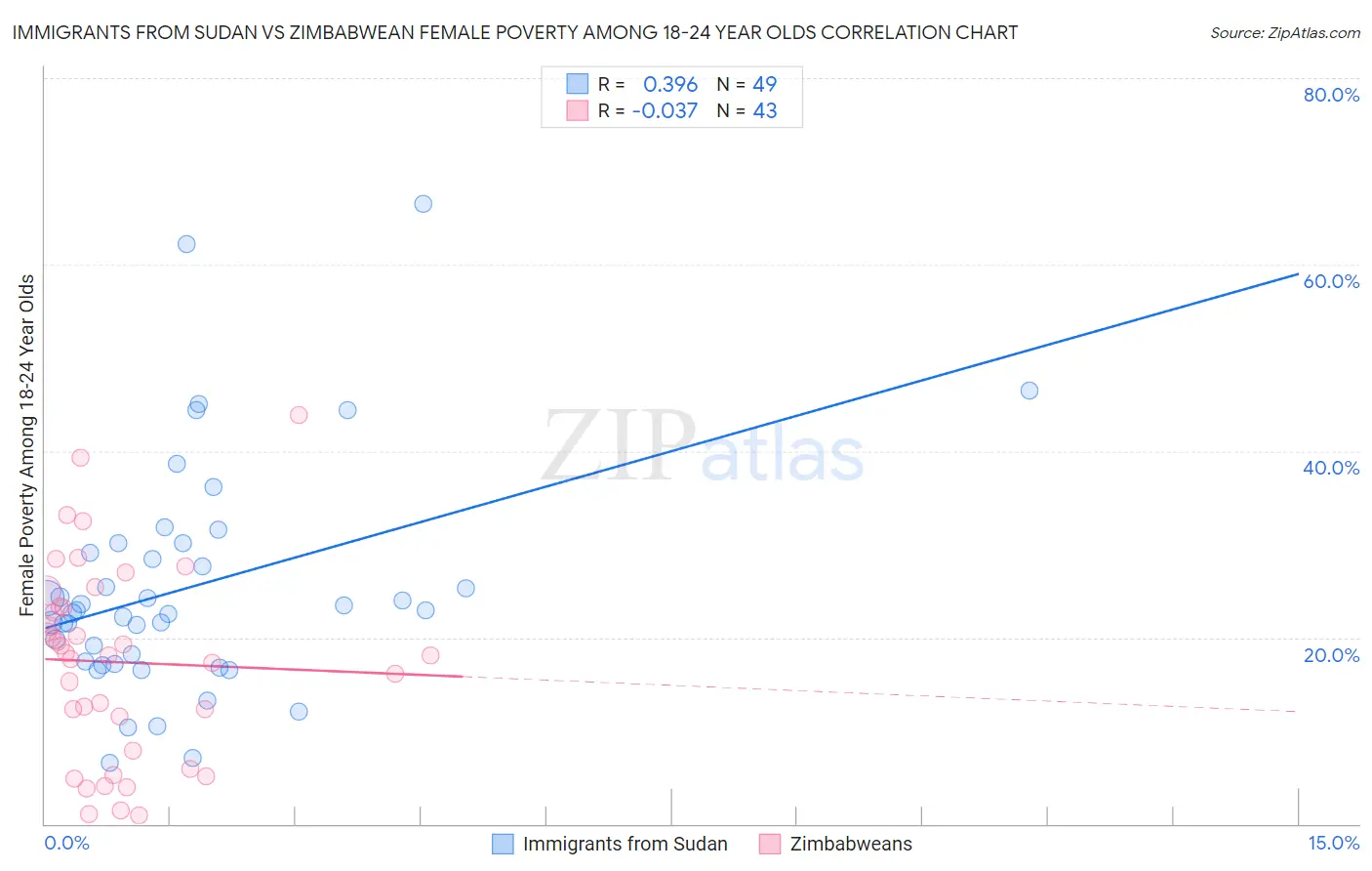Immigrants from Sudan vs Zimbabwean Female Poverty Among 18-24 Year Olds