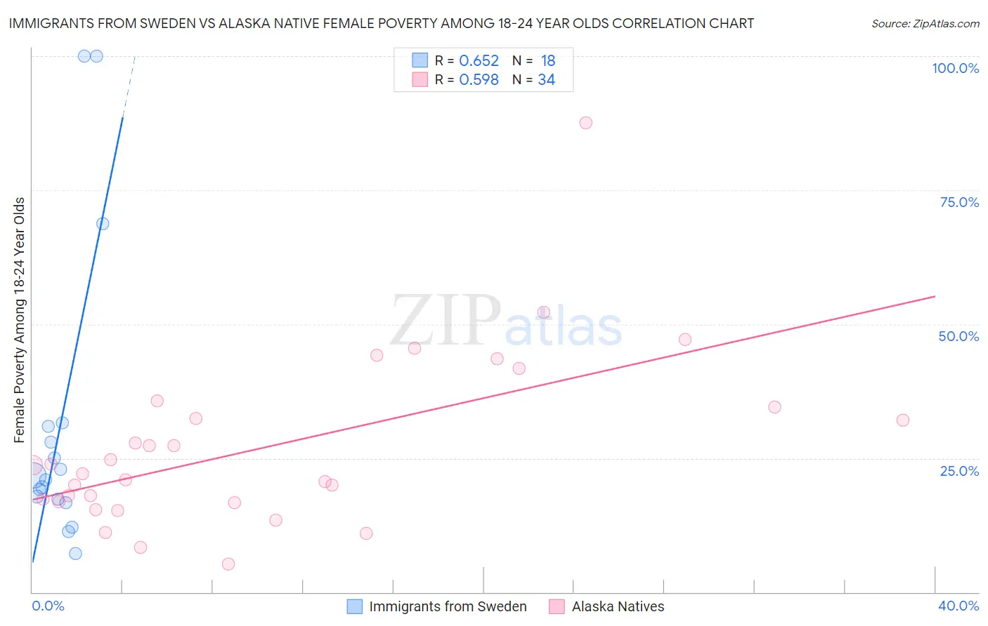 Immigrants from Sweden vs Alaska Native Female Poverty Among 18-24 Year Olds