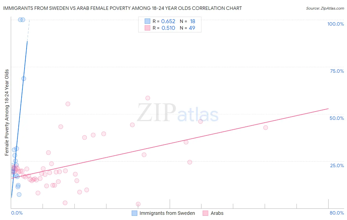 Immigrants from Sweden vs Arab Female Poverty Among 18-24 Year Olds