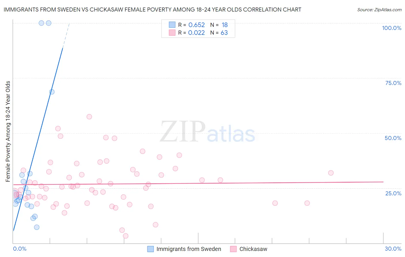 Immigrants from Sweden vs Chickasaw Female Poverty Among 18-24 Year Olds