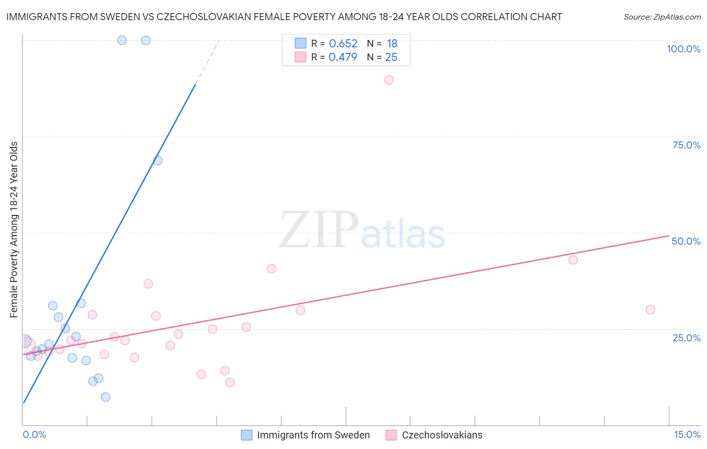 Immigrants from Sweden vs Czechoslovakian Female Poverty Among 18-24 Year Olds