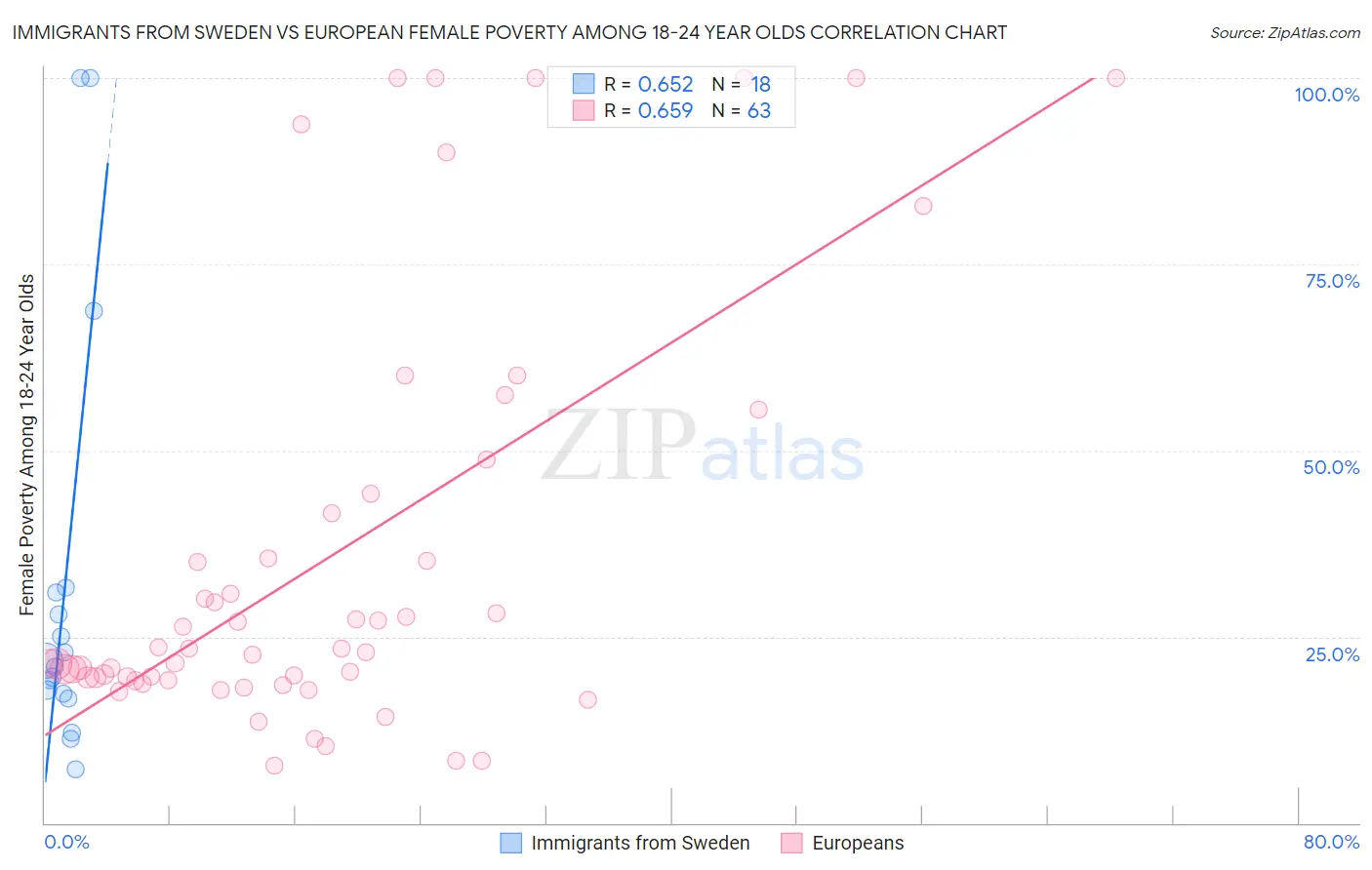 Immigrants from Sweden vs European Female Poverty Among 18-24 Year Olds