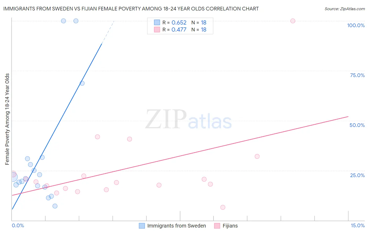 Immigrants from Sweden vs Fijian Female Poverty Among 18-24 Year Olds