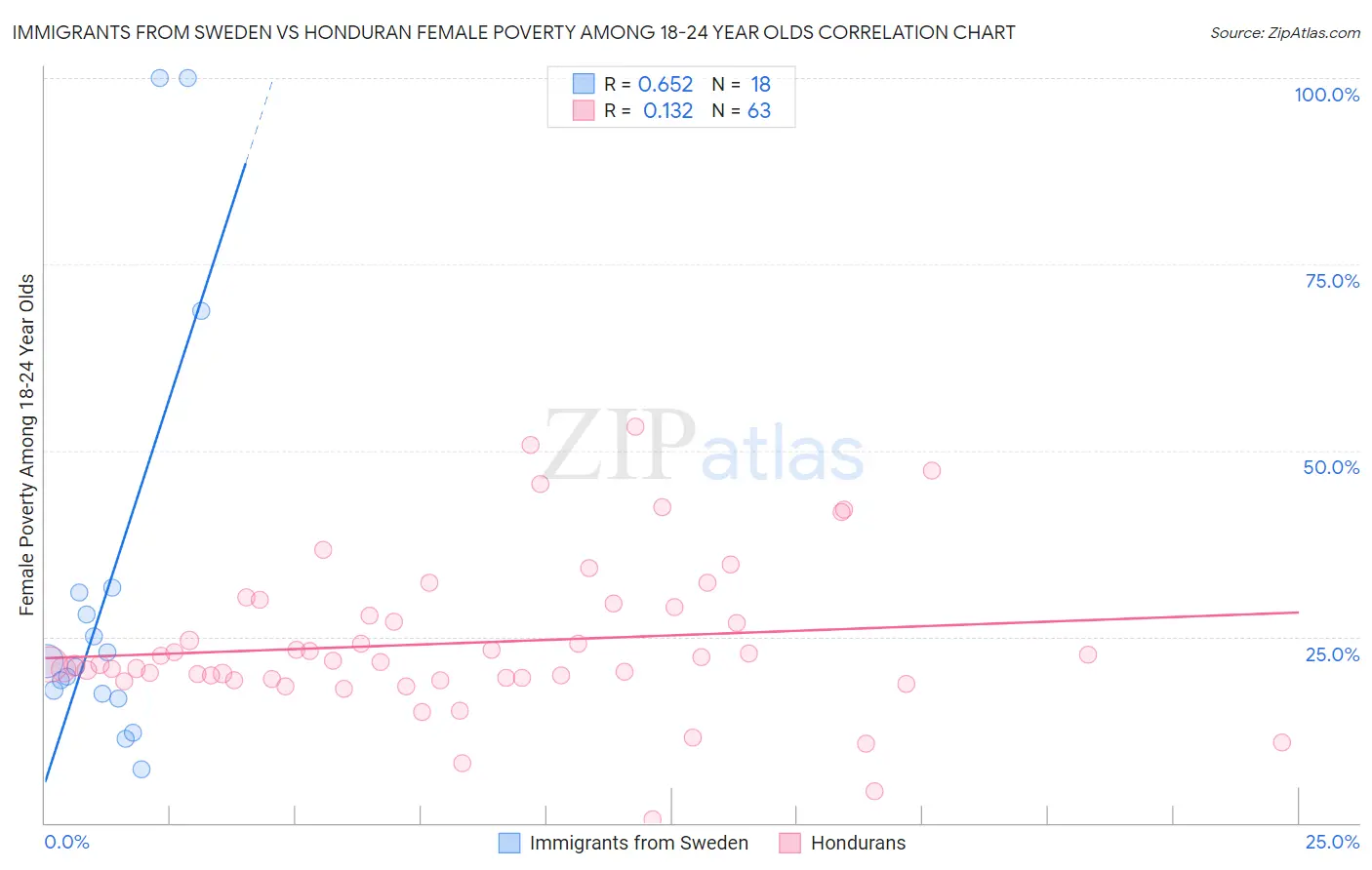 Immigrants from Sweden vs Honduran Female Poverty Among 18-24 Year Olds