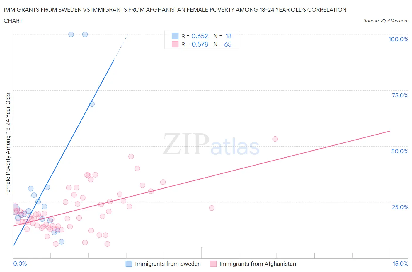 Immigrants from Sweden vs Immigrants from Afghanistan Female Poverty Among 18-24 Year Olds
