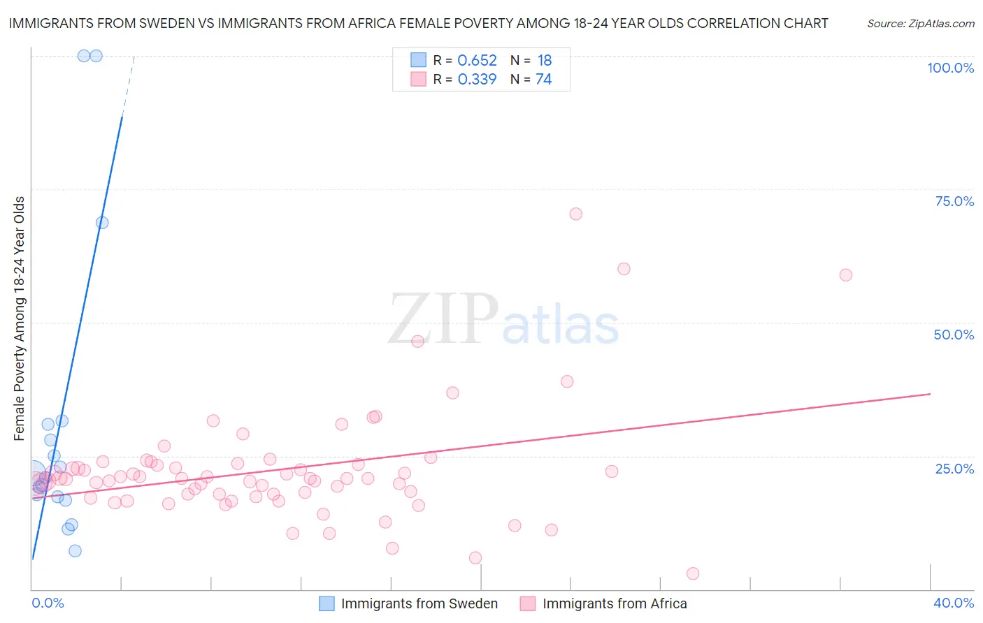 Immigrants from Sweden vs Immigrants from Africa Female Poverty Among 18-24 Year Olds