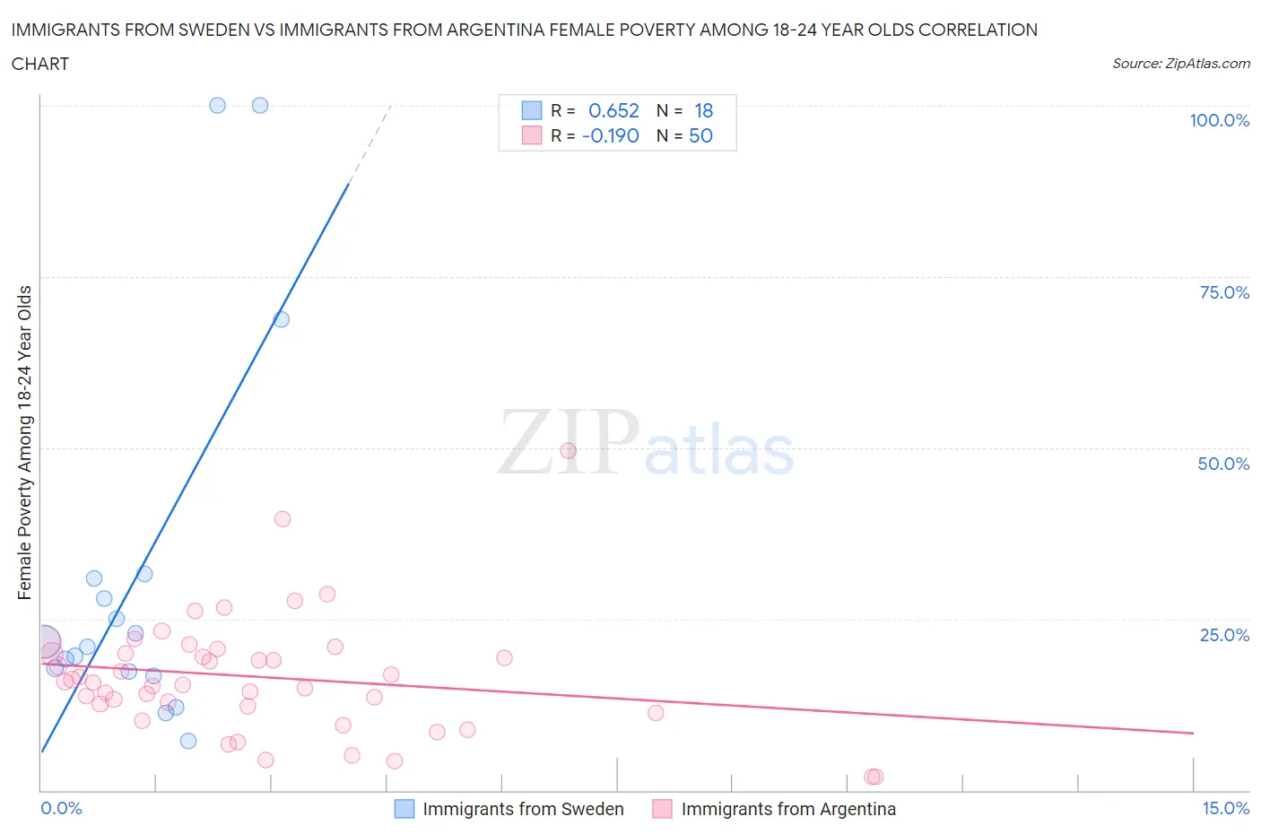 Immigrants from Sweden vs Immigrants from Argentina Female Poverty Among 18-24 Year Olds