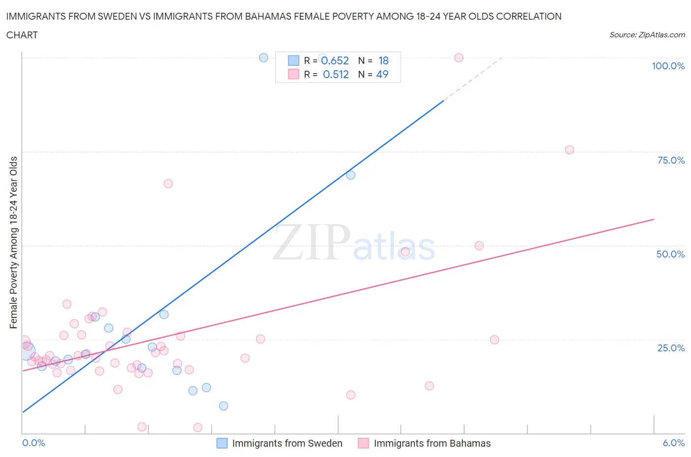 Immigrants from Sweden vs Immigrants from Bahamas Female Poverty Among 18-24 Year Olds