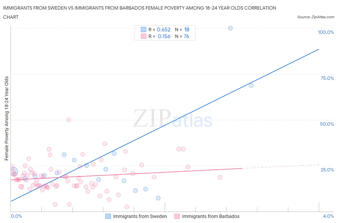 Immigrants from Sweden vs Immigrants from Barbados Female Poverty Among 18-24 Year Olds