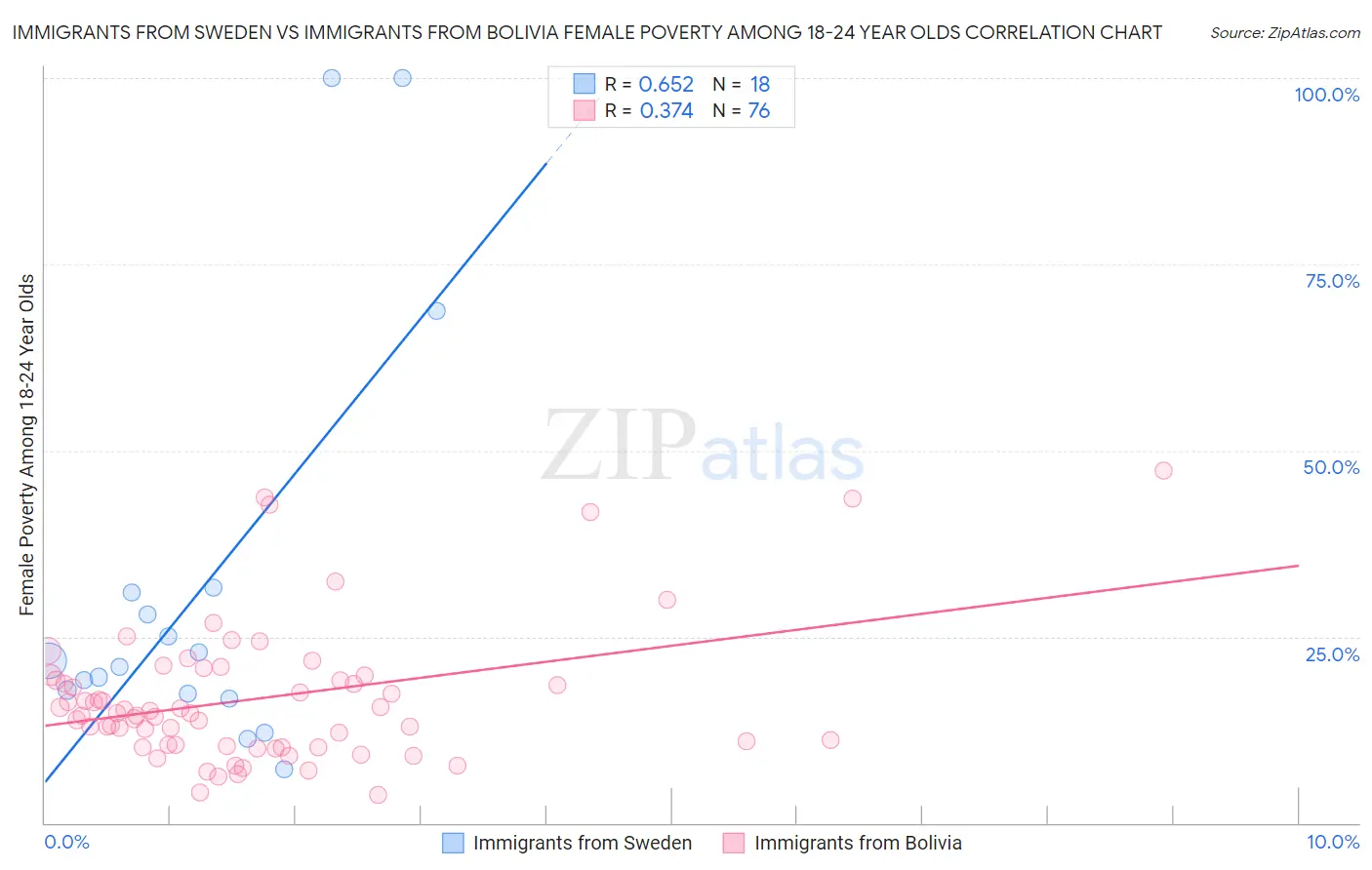 Immigrants from Sweden vs Immigrants from Bolivia Female Poverty Among 18-24 Year Olds