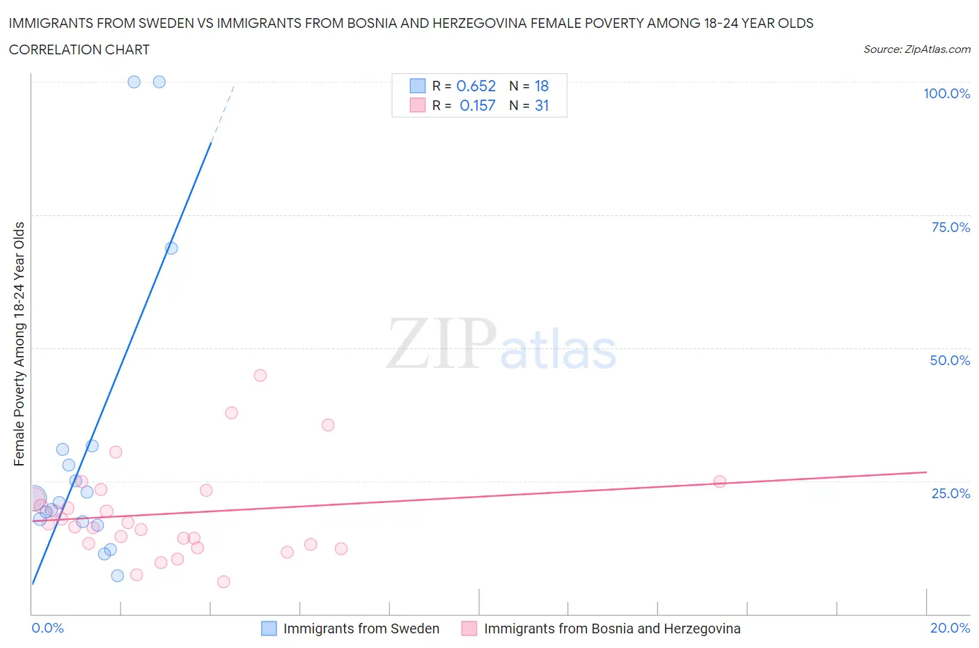 Immigrants from Sweden vs Immigrants from Bosnia and Herzegovina Female Poverty Among 18-24 Year Olds