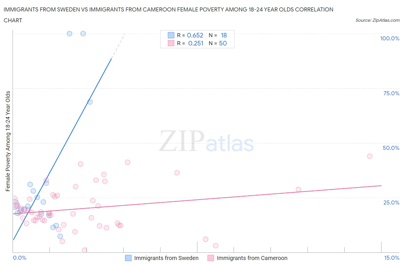 Immigrants from Sweden vs Immigrants from Cameroon Female Poverty Among 18-24 Year Olds