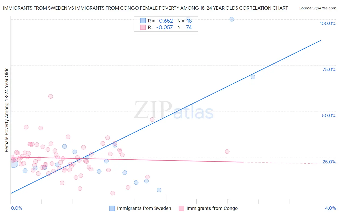 Immigrants from Sweden vs Immigrants from Congo Female Poverty Among 18-24 Year Olds