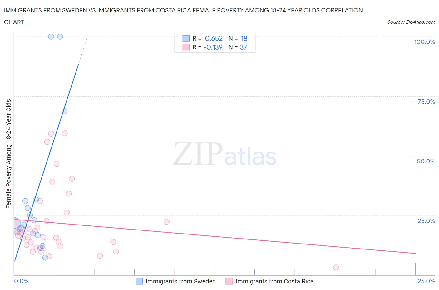 Immigrants from Sweden vs Immigrants from Costa Rica Female Poverty Among 18-24 Year Olds