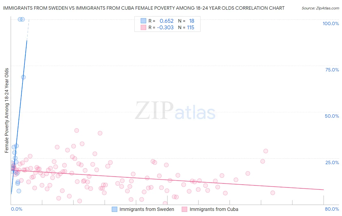 Immigrants from Sweden vs Immigrants from Cuba Female Poverty Among 18-24 Year Olds