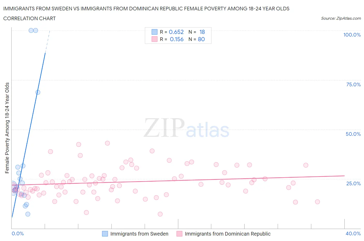 Immigrants from Sweden vs Immigrants from Dominican Republic Female Poverty Among 18-24 Year Olds