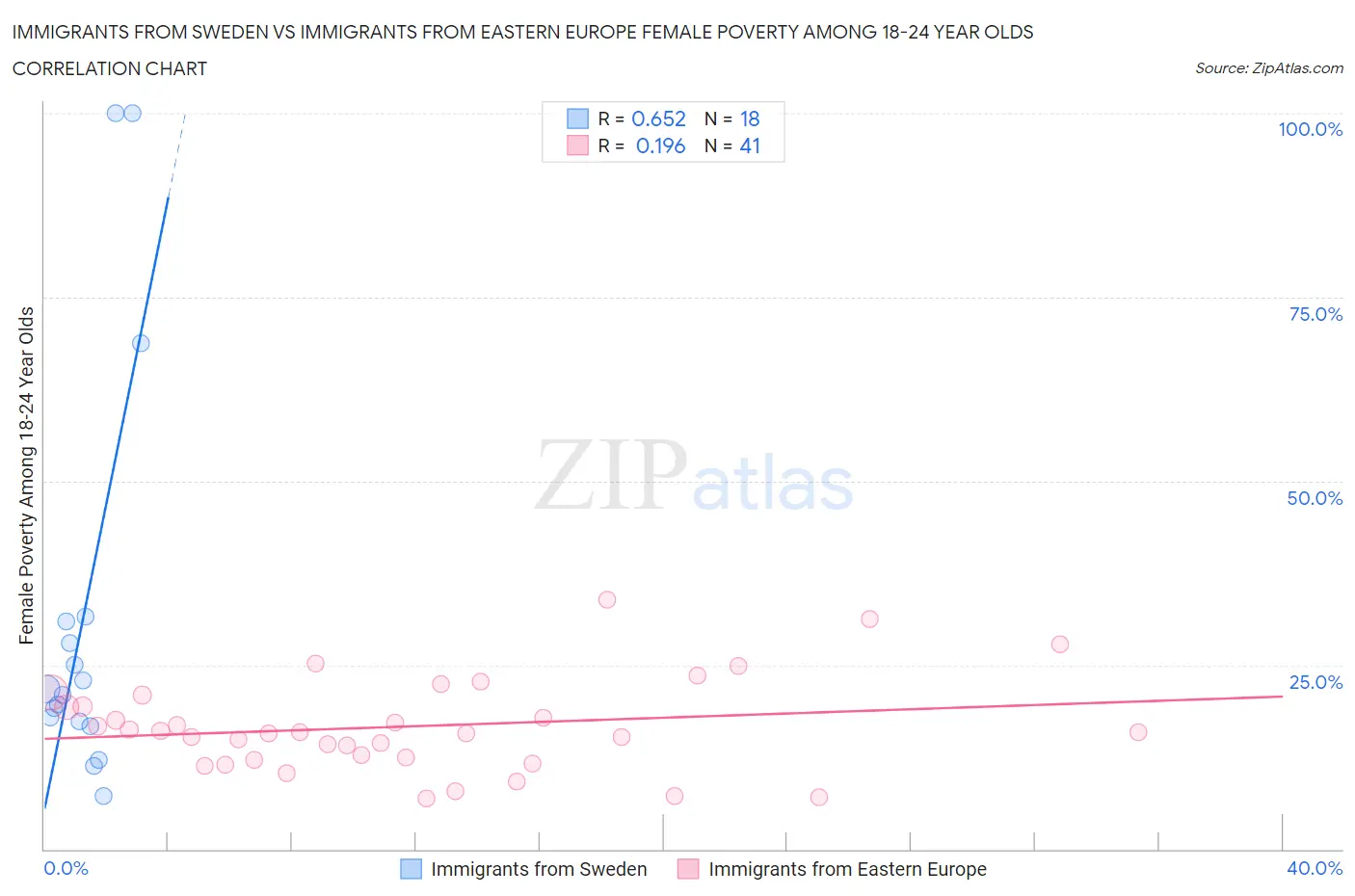 Immigrants from Sweden vs Immigrants from Eastern Europe Female Poverty Among 18-24 Year Olds