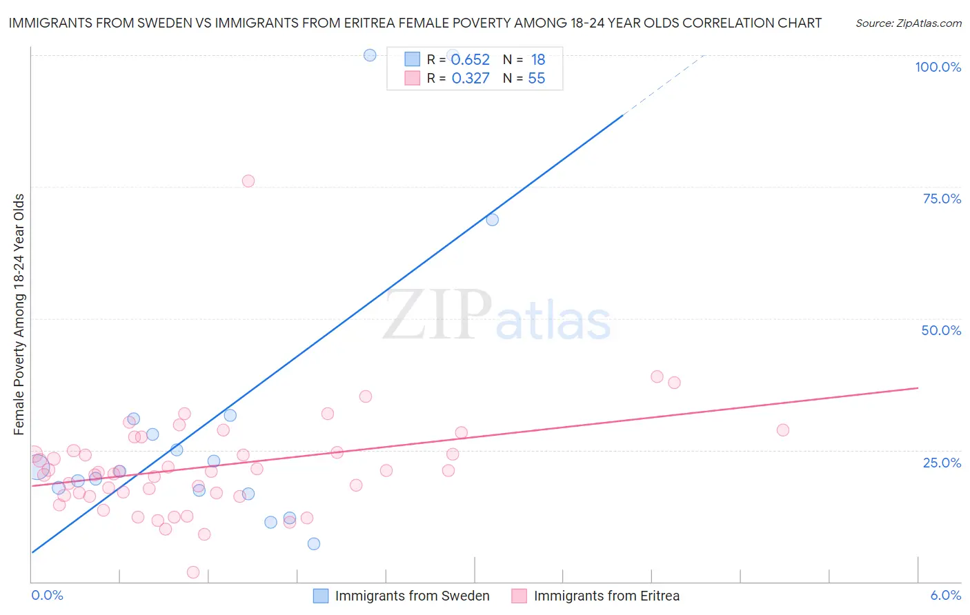 Immigrants from Sweden vs Immigrants from Eritrea Female Poverty Among 18-24 Year Olds