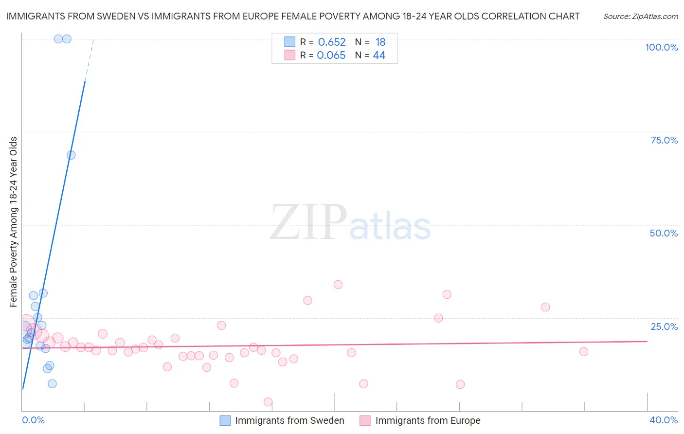 Immigrants from Sweden vs Immigrants from Europe Female Poverty Among 18-24 Year Olds