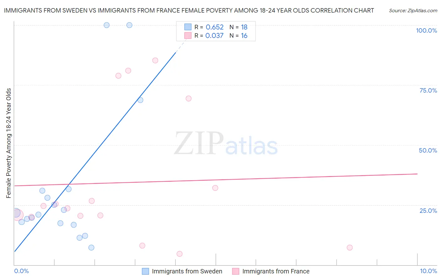Immigrants from Sweden vs Immigrants from France Female Poverty Among 18-24 Year Olds