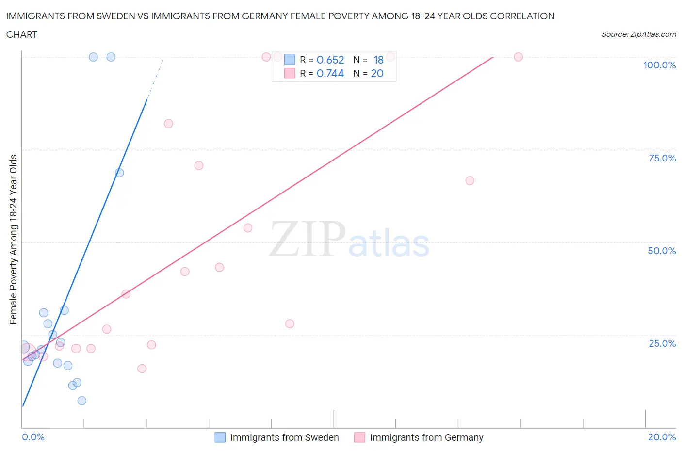 Immigrants from Sweden vs Immigrants from Germany Female Poverty Among 18-24 Year Olds