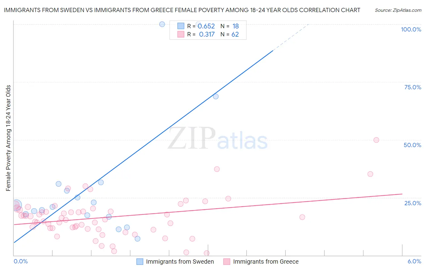 Immigrants from Sweden vs Immigrants from Greece Female Poverty Among 18-24 Year Olds