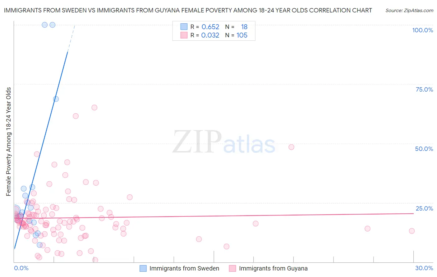 Immigrants from Sweden vs Immigrants from Guyana Female Poverty Among 18-24 Year Olds