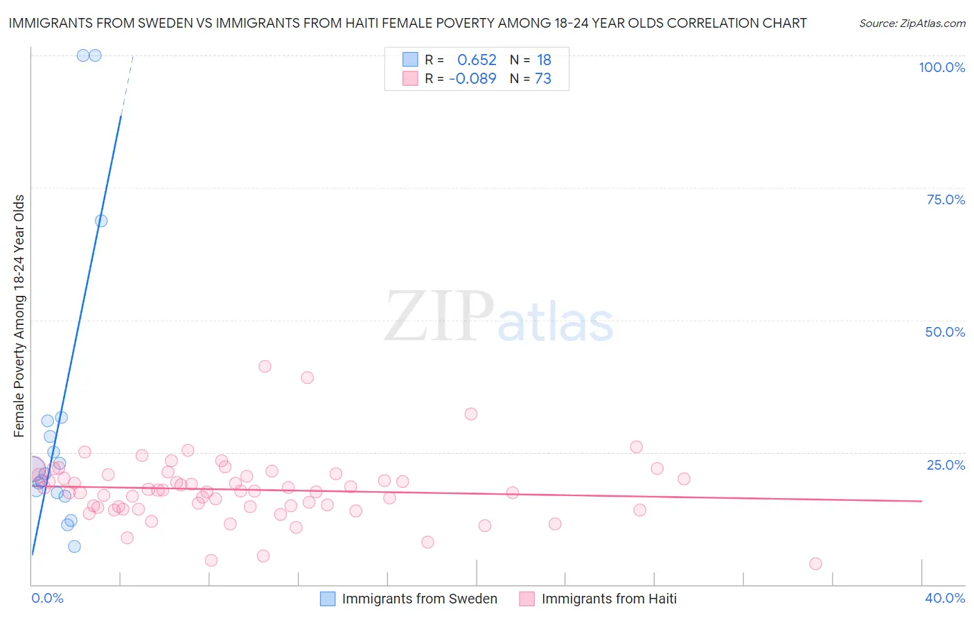 Immigrants from Sweden vs Immigrants from Haiti Female Poverty Among 18-24 Year Olds