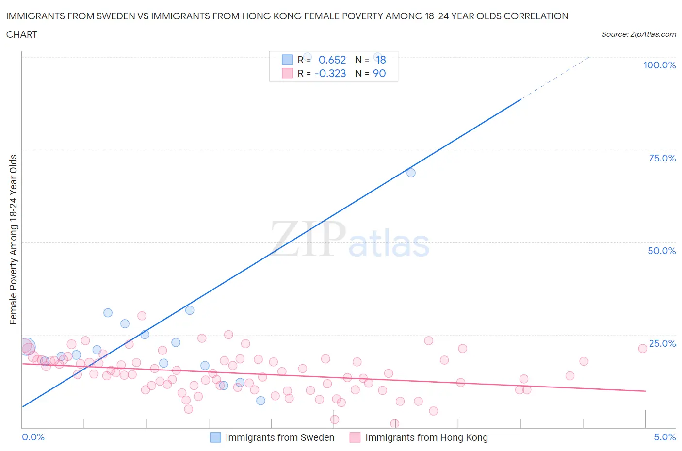Immigrants from Sweden vs Immigrants from Hong Kong Female Poverty Among 18-24 Year Olds