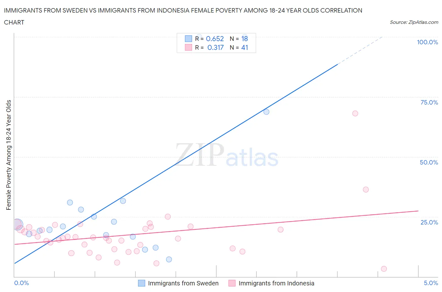 Immigrants from Sweden vs Immigrants from Indonesia Female Poverty Among 18-24 Year Olds