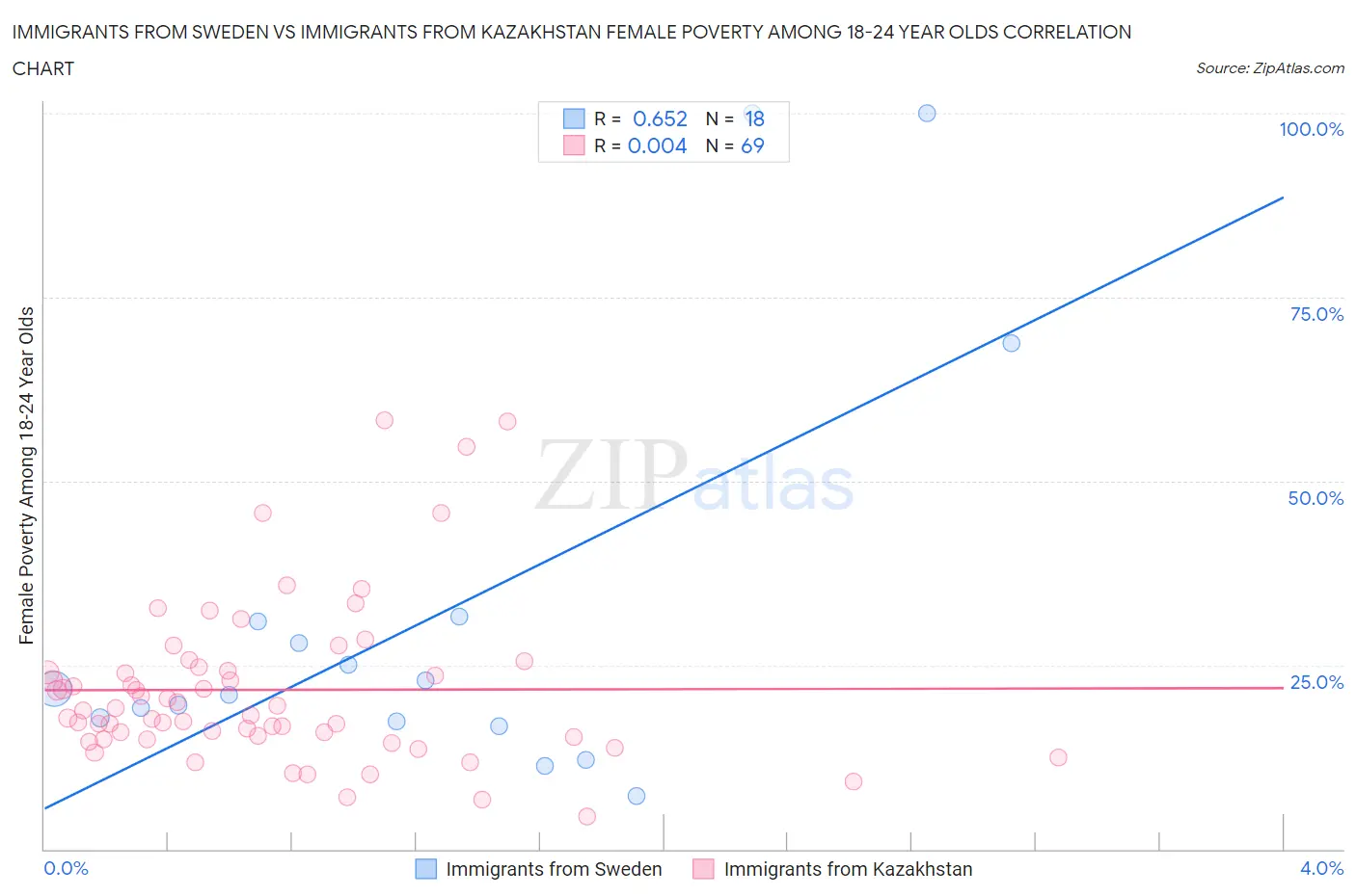 Immigrants from Sweden vs Immigrants from Kazakhstan Female Poverty Among 18-24 Year Olds