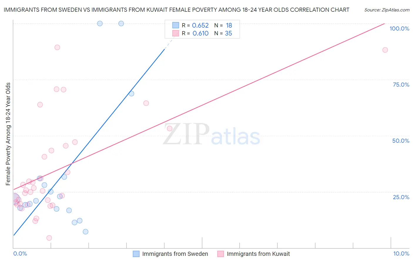 Immigrants from Sweden vs Immigrants from Kuwait Female Poverty Among 18-24 Year Olds