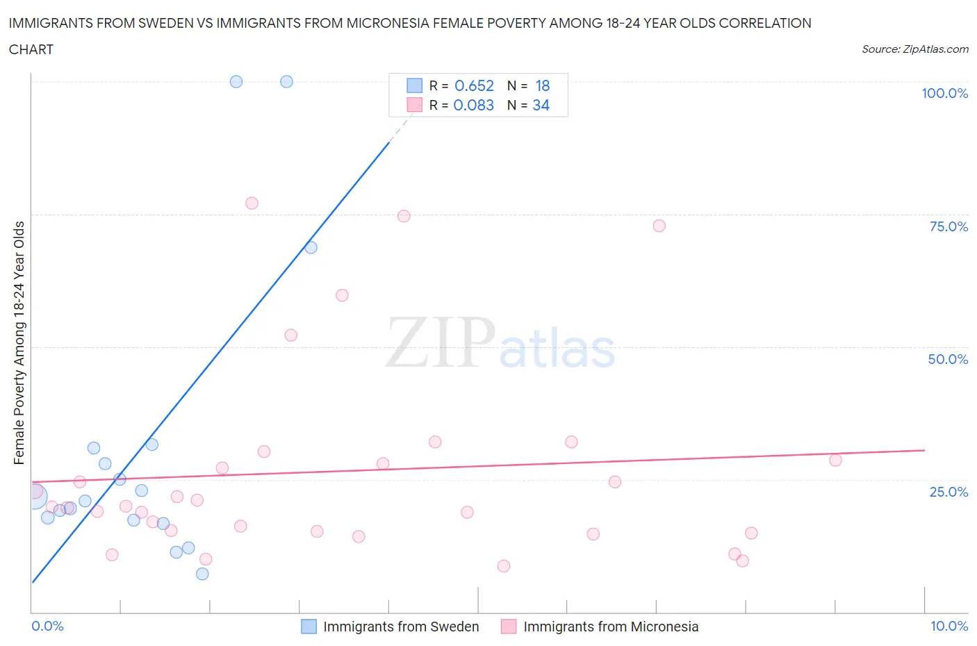 Immigrants from Sweden vs Immigrants from Micronesia Female Poverty Among 18-24 Year Olds