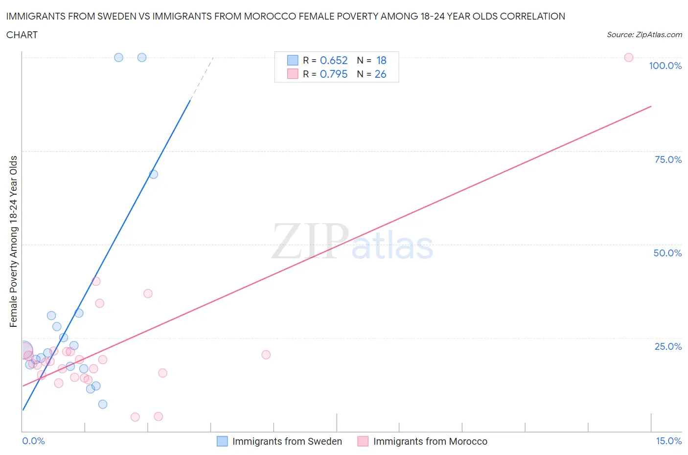 Immigrants from Sweden vs Immigrants from Morocco Female Poverty Among 18-24 Year Olds