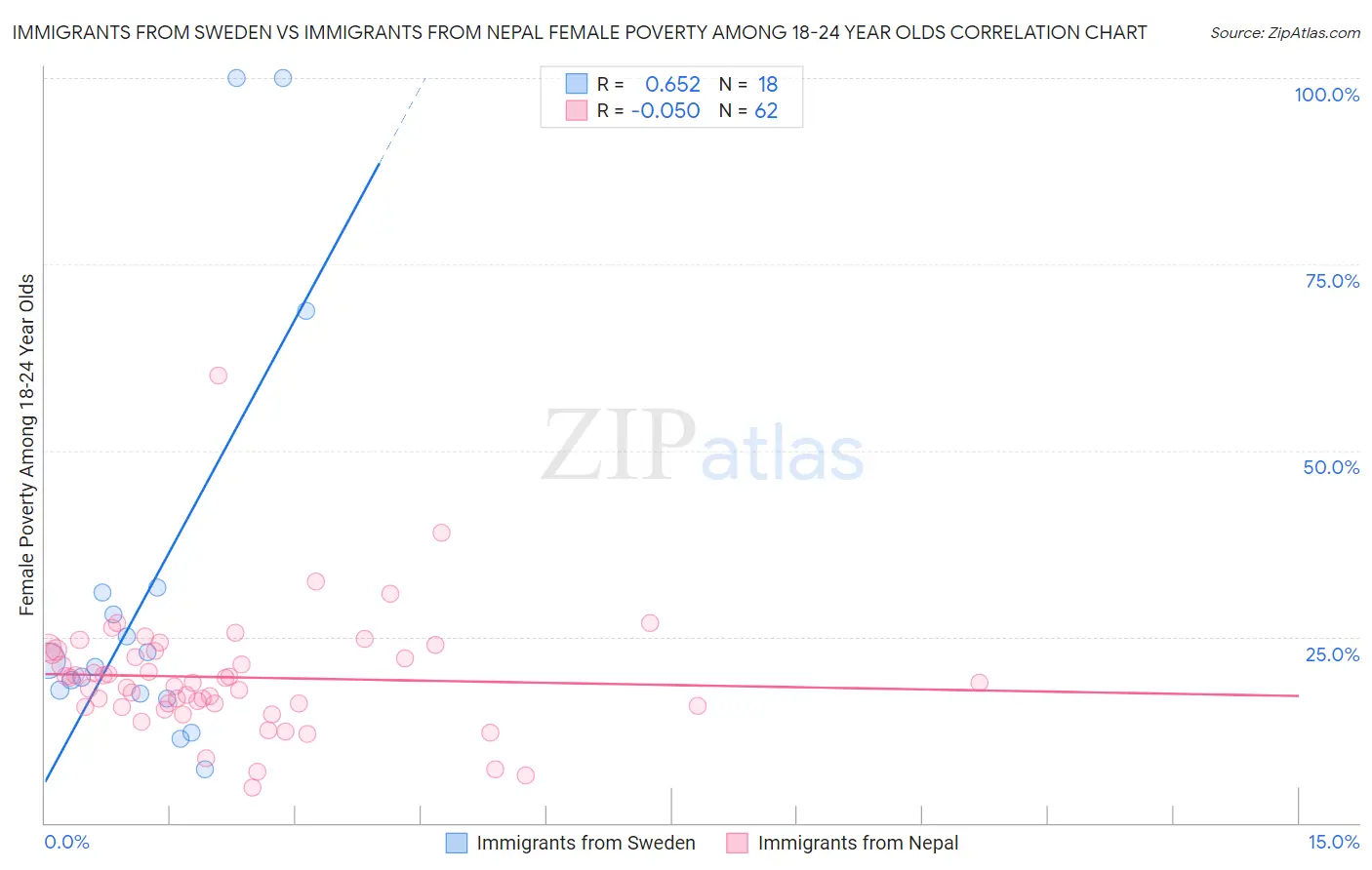 Immigrants from Sweden vs Immigrants from Nepal Female Poverty Among 18-24 Year Olds