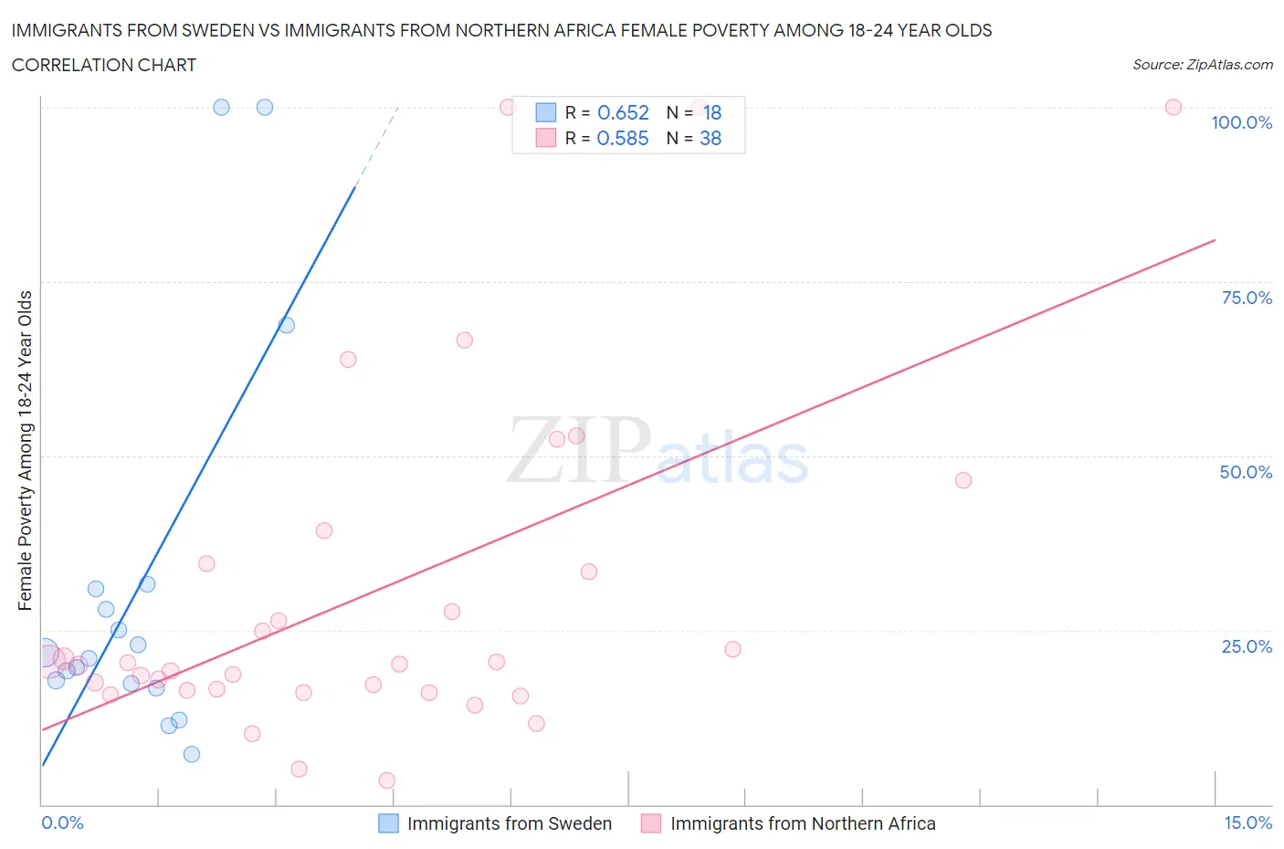 Immigrants from Sweden vs Immigrants from Northern Africa Female Poverty Among 18-24 Year Olds