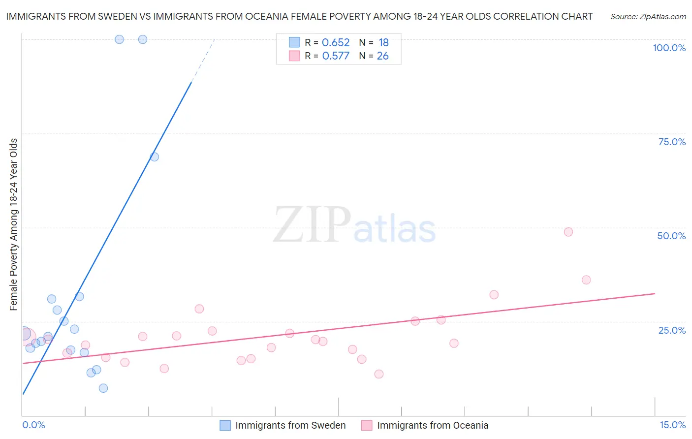 Immigrants from Sweden vs Immigrants from Oceania Female Poverty Among 18-24 Year Olds