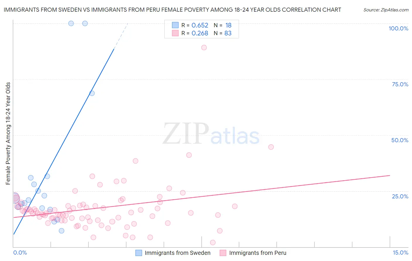 Immigrants from Sweden vs Immigrants from Peru Female Poverty Among 18-24 Year Olds