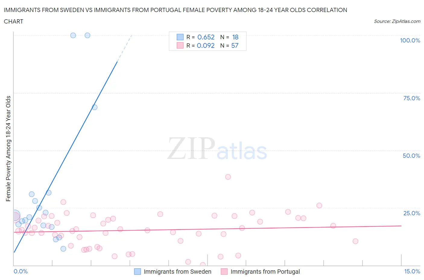 Immigrants from Sweden vs Immigrants from Portugal Female Poverty Among 18-24 Year Olds