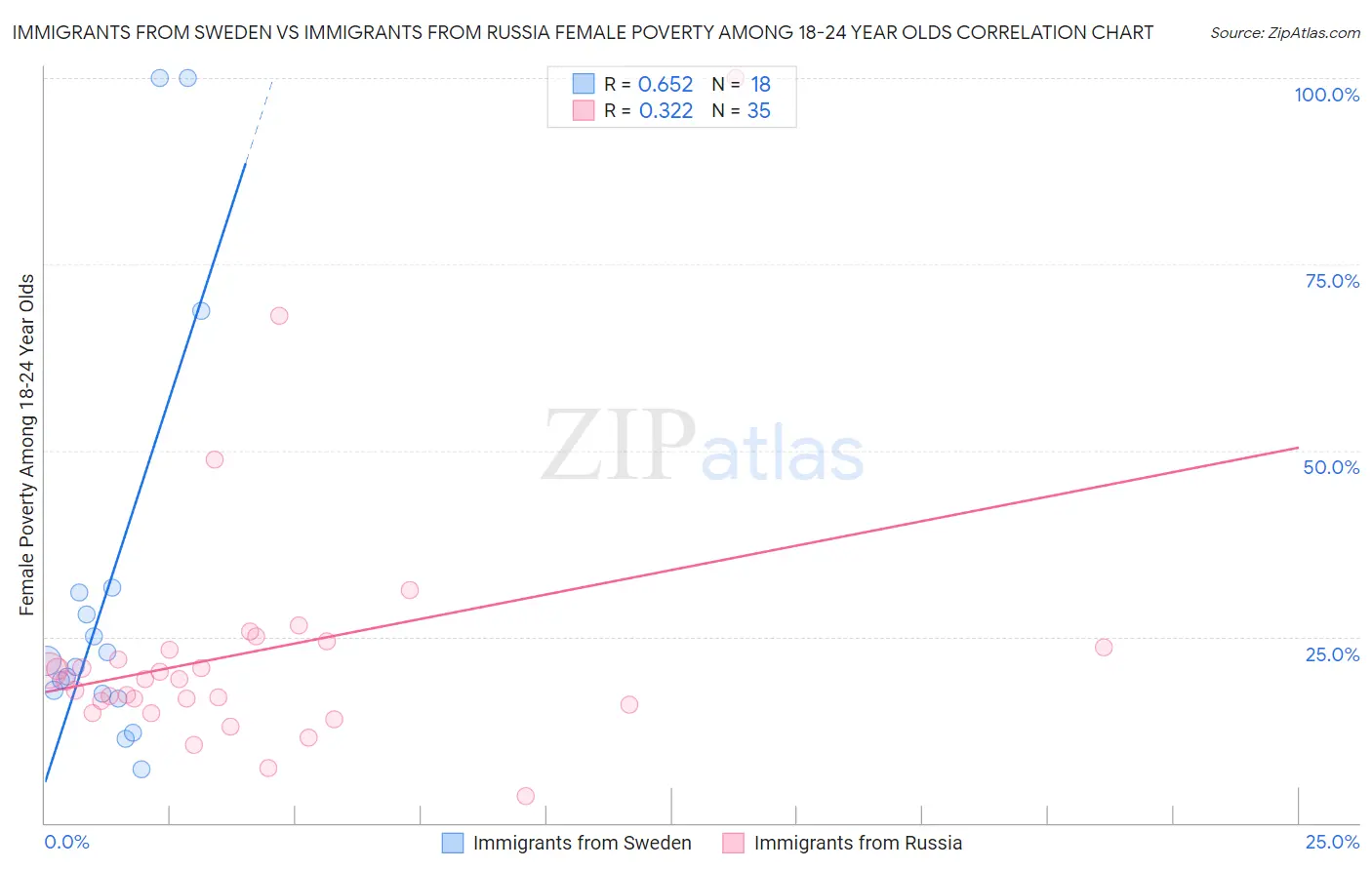 Immigrants from Sweden vs Immigrants from Russia Female Poverty Among 18-24 Year Olds