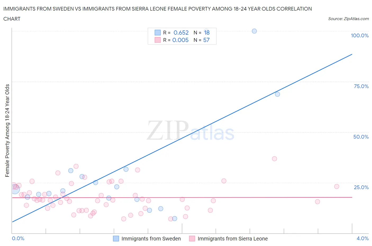 Immigrants from Sweden vs Immigrants from Sierra Leone Female Poverty Among 18-24 Year Olds