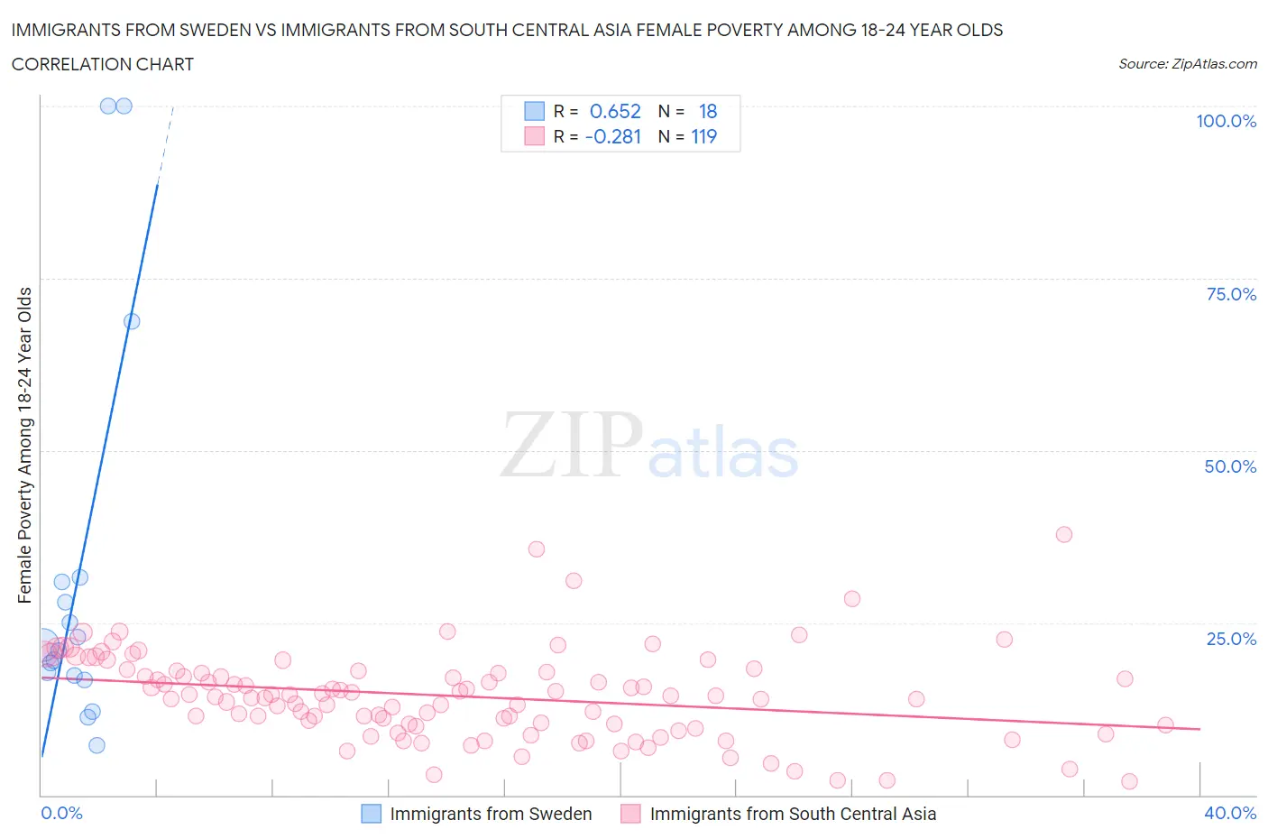 Immigrants from Sweden vs Immigrants from South Central Asia Female Poverty Among 18-24 Year Olds
