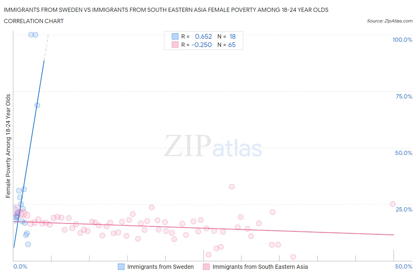 Immigrants from Sweden vs Immigrants from South Eastern Asia Female Poverty Among 18-24 Year Olds