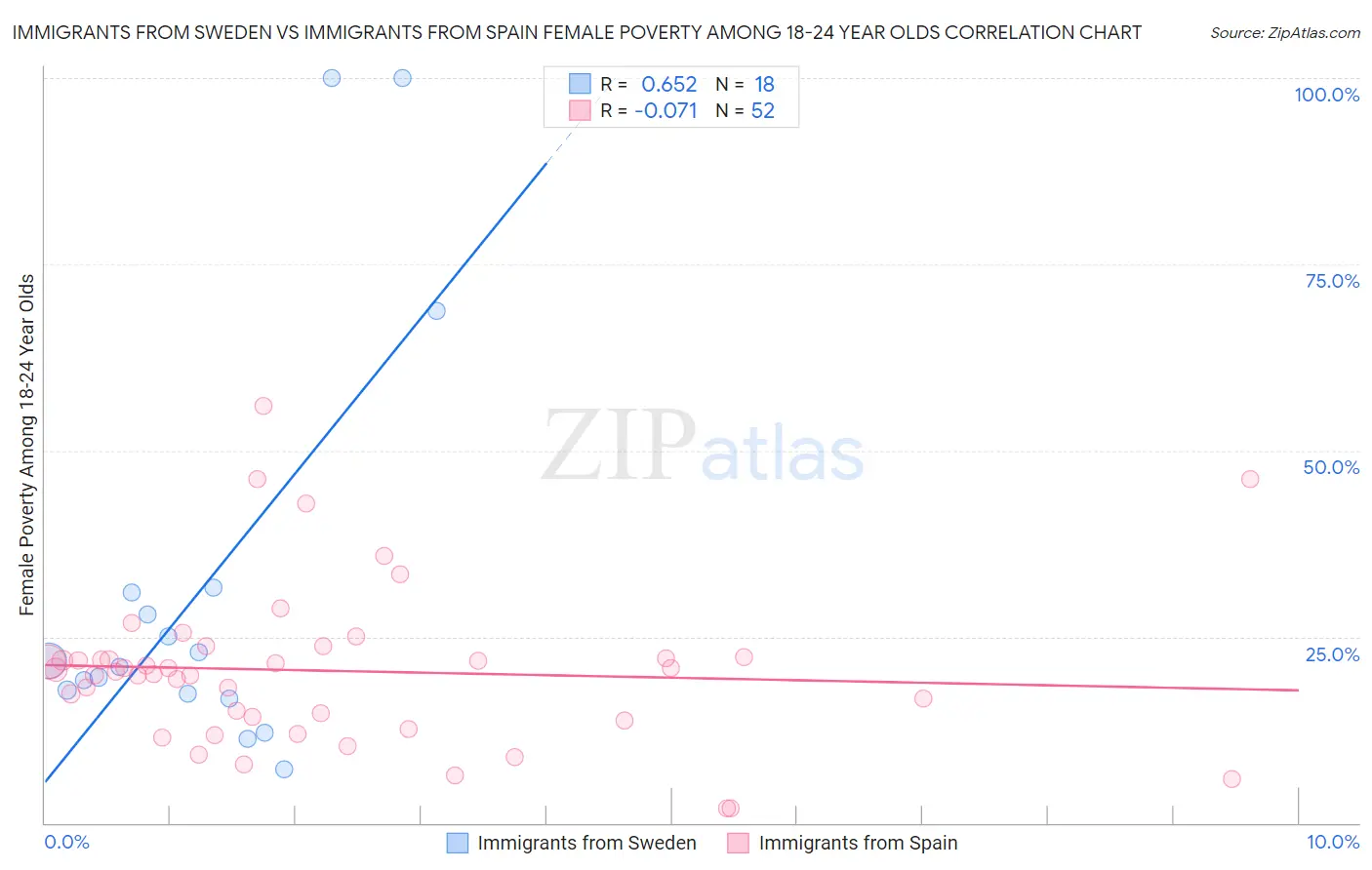 Immigrants from Sweden vs Immigrants from Spain Female Poverty Among 18-24 Year Olds